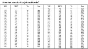 Srovnání stupnic různých moštoměrů